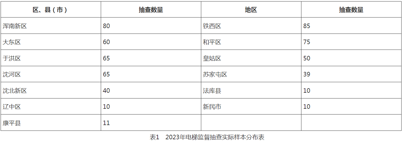 麻将胡了模拟版沉阳市市场监督管理局2023年度电梯安全监督抽查通报